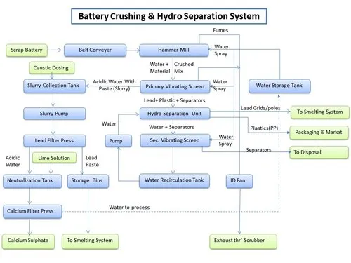 Battery Recycling