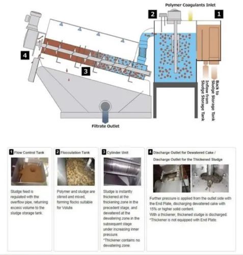 Sludge Dewatering Systems