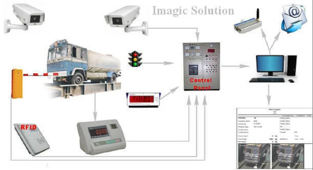 Unmanned Weighbridge System, 7mx3m to 22mx3m, Weighing Capacity: 80 - 120 tonnes