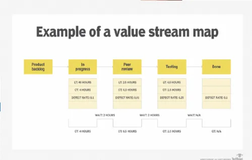 Value Steam Mapping Service