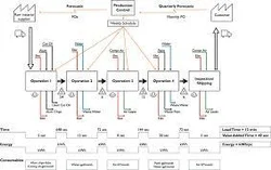 Value Stream Mapping