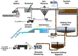 Waste Water (Sewer) Management